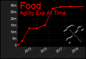 Total Graph of Food