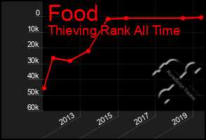 Total Graph of Food