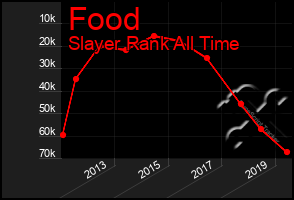 Total Graph of Food