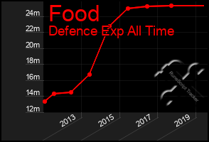 Total Graph of Food