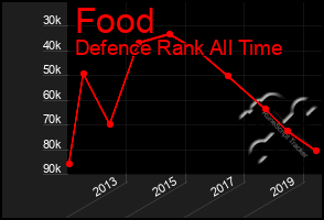 Total Graph of Food