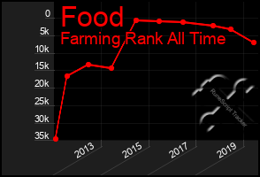 Total Graph of Food