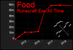 Total Graph of Food