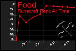 Total Graph of Food