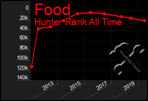 Total Graph of Food