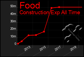 Total Graph of Food