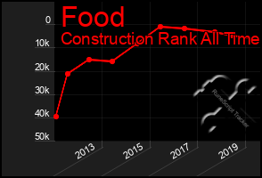 Total Graph of Food