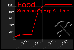 Total Graph of Food