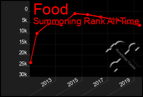 Total Graph of Food