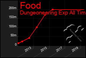 Total Graph of Food