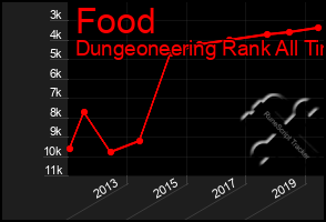 Total Graph of Food