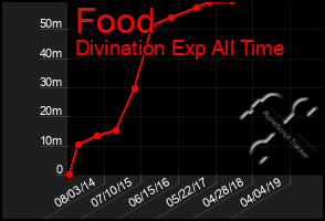 Total Graph of Food