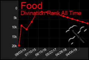 Total Graph of Food