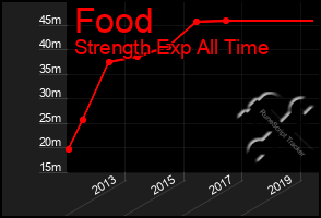 Total Graph of Food