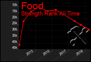 Total Graph of Food