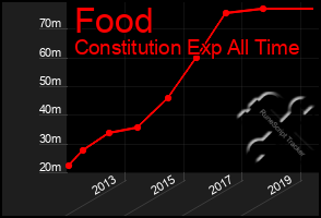 Total Graph of Food