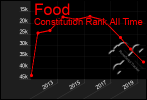 Total Graph of Food