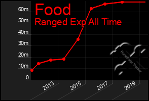 Total Graph of Food