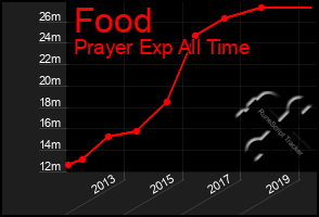 Total Graph of Food