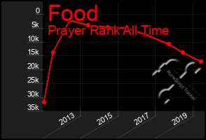 Total Graph of Food