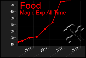 Total Graph of Food