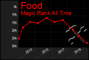 Total Graph of Food