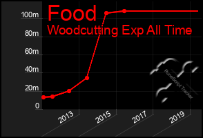 Total Graph of Food