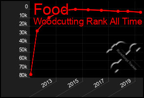 Total Graph of Food