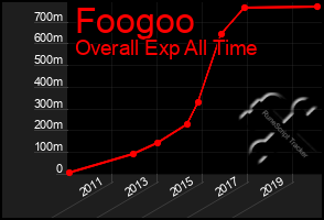 Total Graph of Foogoo