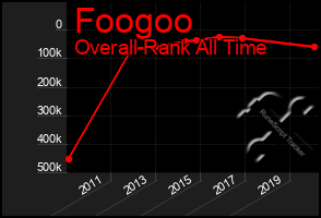 Total Graph of Foogoo