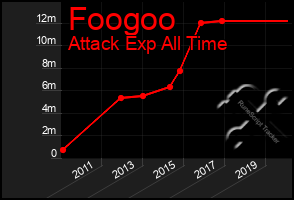 Total Graph of Foogoo