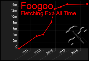 Total Graph of Foogoo