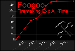 Total Graph of Foogoo