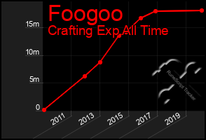 Total Graph of Foogoo