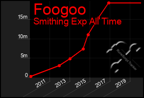 Total Graph of Foogoo