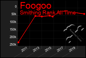 Total Graph of Foogoo