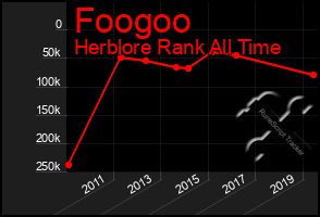 Total Graph of Foogoo