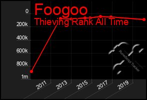 Total Graph of Foogoo