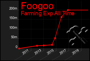 Total Graph of Foogoo