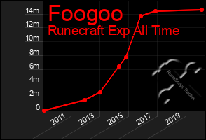 Total Graph of Foogoo