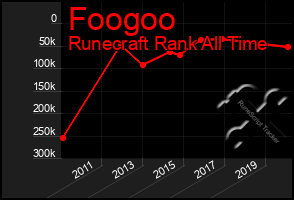 Total Graph of Foogoo