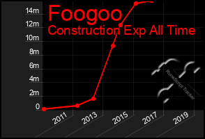 Total Graph of Foogoo