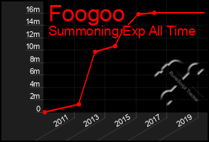 Total Graph of Foogoo