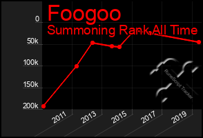 Total Graph of Foogoo