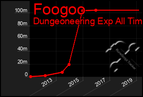 Total Graph of Foogoo