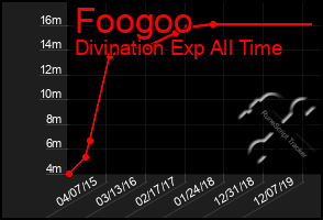 Total Graph of Foogoo