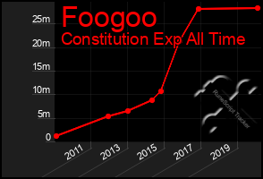 Total Graph of Foogoo