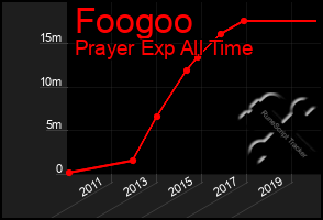 Total Graph of Foogoo