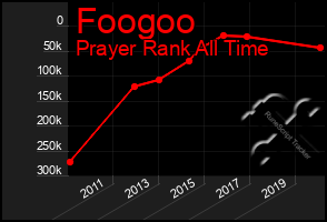 Total Graph of Foogoo