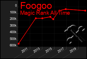 Total Graph of Foogoo